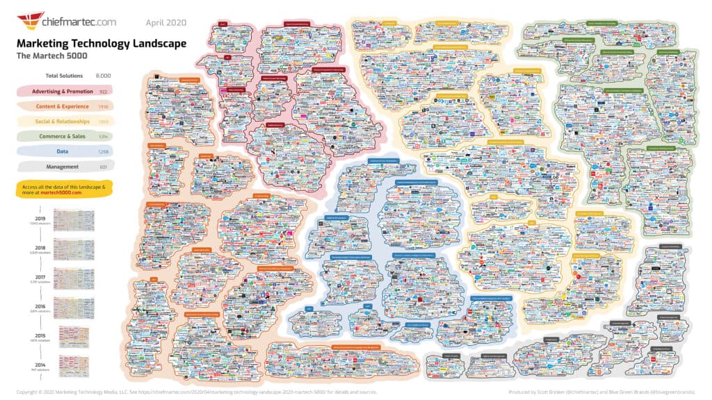 Martech landscape 2020 illustration