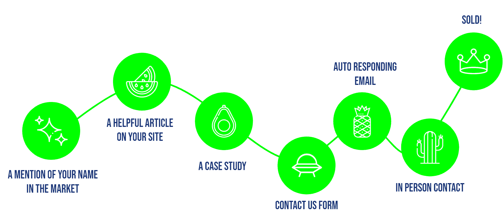 Personalized click paths illustration