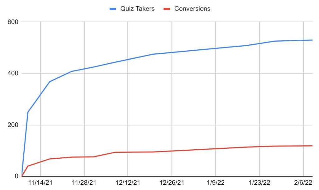 February 2022 zodiac project results