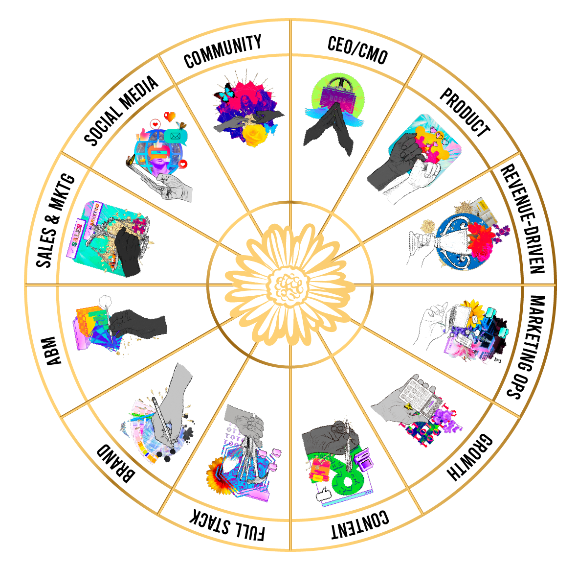 A circle of marketing "zodiac" signs